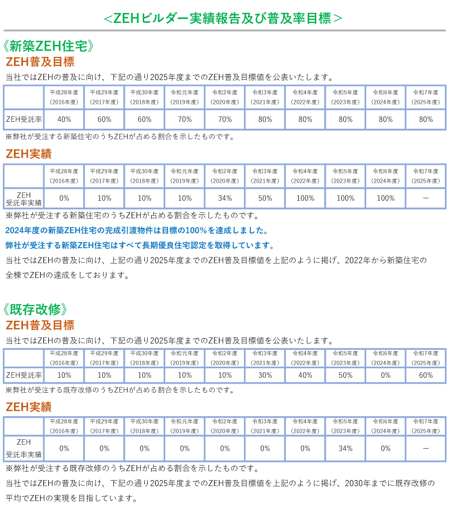 ZEHの取り組みについて